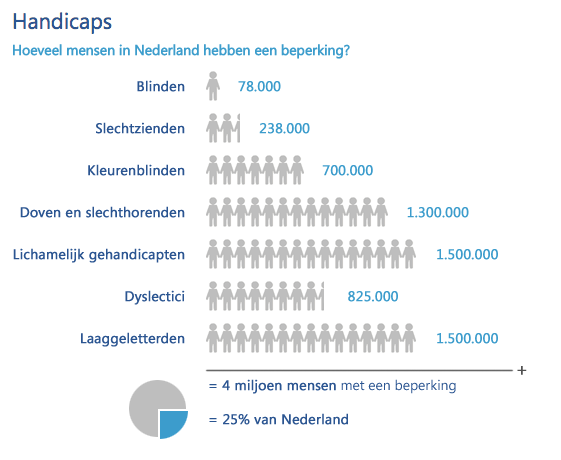 aantallen mensen met een beperking in Nederland